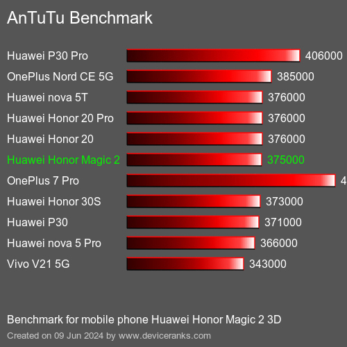 AnTuTuAnTuTu Эталоном Huawei Honor Magic 2 3D