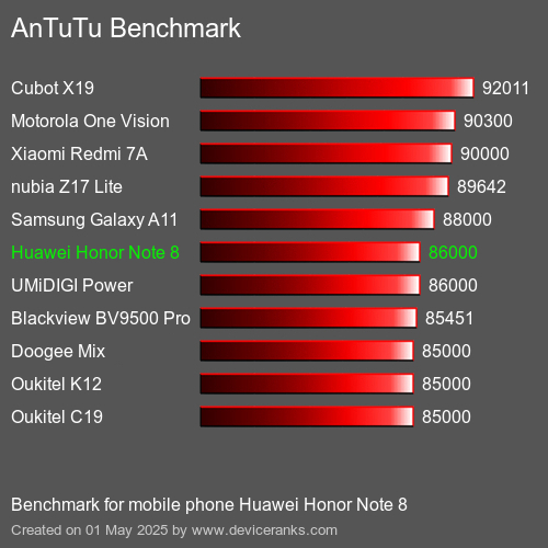 Antutu Тест мобильный телефон Huawei Honor Note 8 AnTuTuAnTuTu Эталоном Huawei Honor Note 8