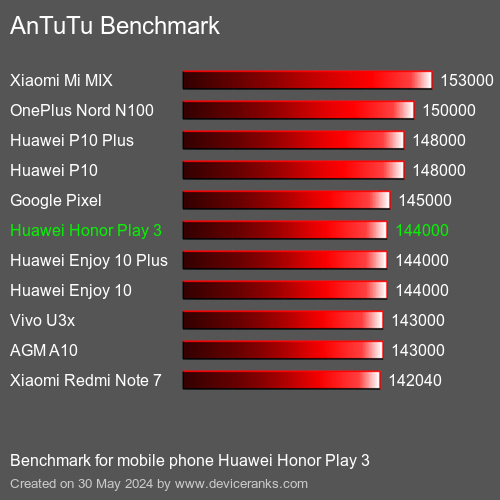 AnTuTuAnTuTu Эталоном Huawei Honor Play 3