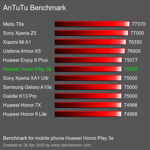 AnTuTuAnTuTu Эталоном Huawei Honor Play 3e