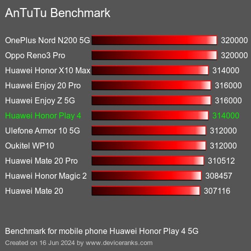 AnTuTuAnTuTu Эталоном Huawei Honor Play 4 5G