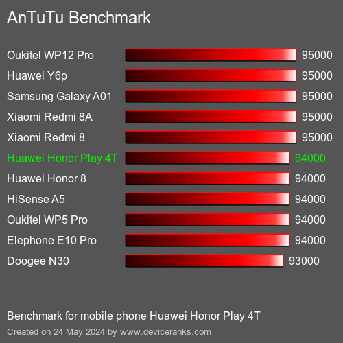 AnTuTuAnTuTu Эталоном Huawei Honor Play 4T