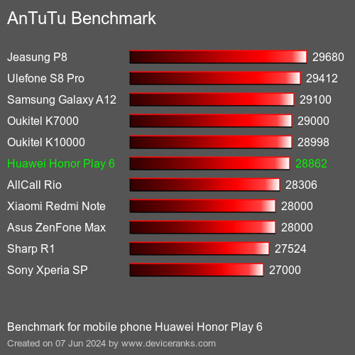 AnTuTuAnTuTu Эталоном Huawei Honor Play 6
