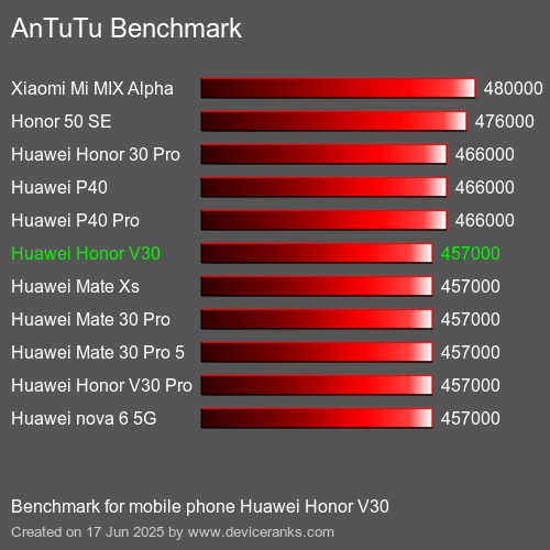 Antutu Тест мобильный телефон Huawei Honor V30 AnTuTuAnTuTu Эталоном Huawei Honor V30
