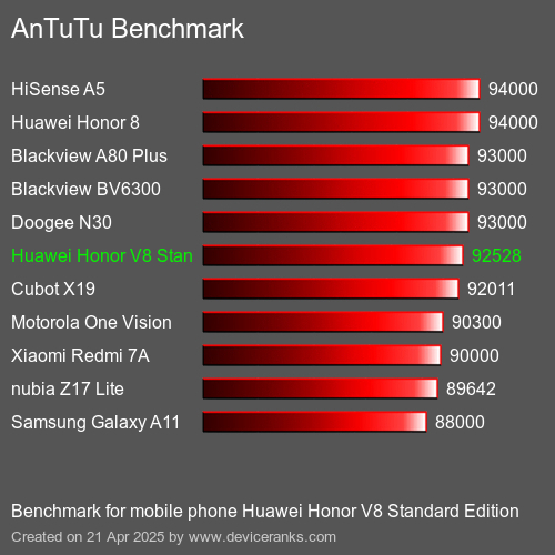 Antutu Тест мобильный телефон Huawei Honor V8 Standard Edition AnTuTuAnTuTu Эталоном Huawei Honor V8 Standard Edition