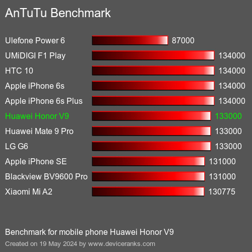 AnTuTuAnTuTu Эталоном Huawei Honor V9