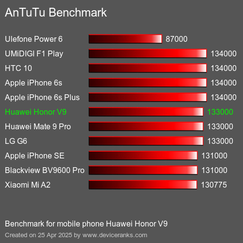 Antutu Тест мобильный телефон Huawei Honor V9 AnTuTuAnTuTu Эталоном Huawei Honor V9