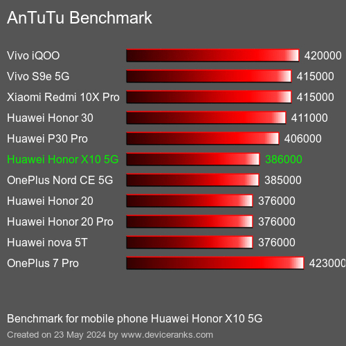 AnTuTuAnTuTu Эталоном Huawei Honor X10 5G