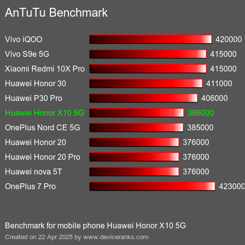 Antutu Тест мобильный телефон Huawei Honor X10 5G AnTuTuAnTuTu Эталоном Huawei Honor X10 5G