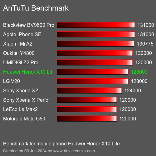 AnTuTuAnTuTu Эталоном Huawei Honor X10 Lite