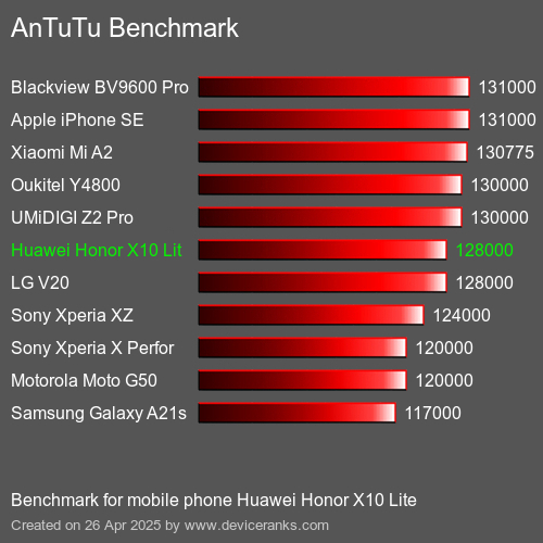 AnTuTuAnTuTu Эталоном Huawei Honor X10 Lite