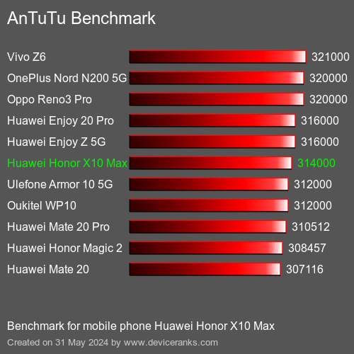 AnTuTuAnTuTu Эталоном Huawei Honor X10 Max
