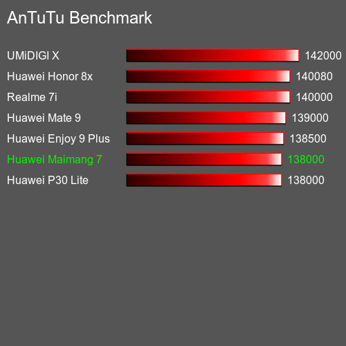 AnTuTuAnTuTu Эталоном Huawei Maimang 7