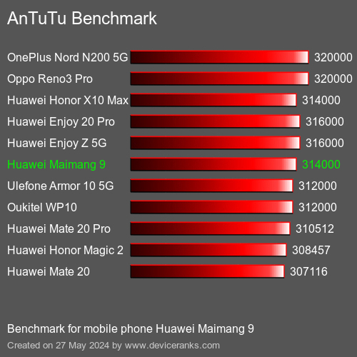 AnTuTuAnTuTu Эталоном Huawei Maimang 9