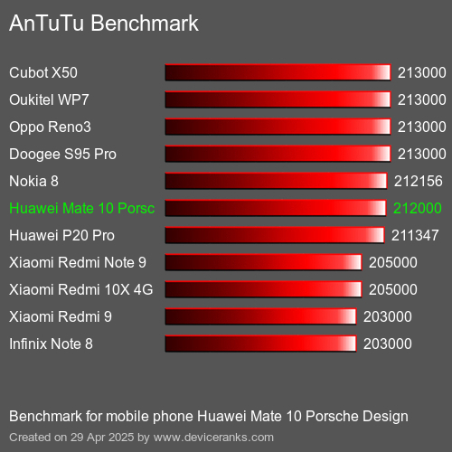 AnTuTuAnTuTu Эталоном Huawei Mate 10 Porsche Design