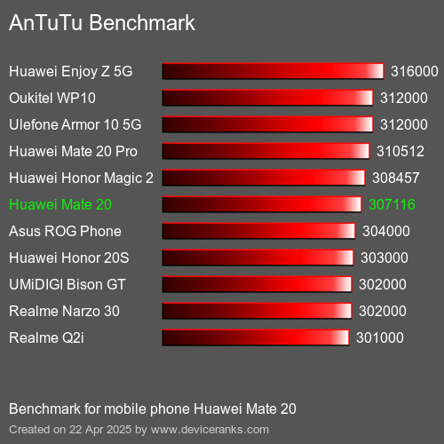 Antutu Тест мобильный телефон Huawei Mate 20 AnTuTuAnTuTu Эталоном Huawei Mate 20
