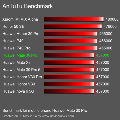 AnTuTuAnTuTu Эталоном Huawei Mate 30 Pro