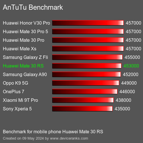 AnTuTuAnTuTu Эталоном Huawei Mate 30 RS