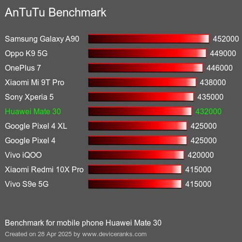 AnTuTuAnTuTu Эталоном Huawei Mate 30