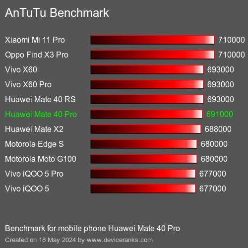AnTuTuAnTuTu Эталоном Huawei Mate 40 Pro
