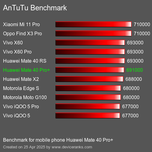Antutu Тест мобильный телефон Huawei Mate 40 Pro+ AnTuTuAnTuTu Эталоном Huawei Mate 40 Pro+