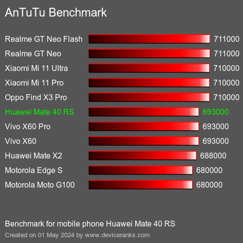 AnTuTuAnTuTu Эталоном Huawei Mate 40 RS