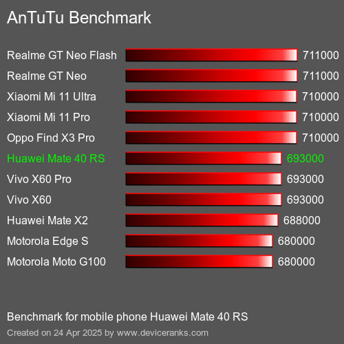 Antutu Тест мобильный телефон Huawei Mate 40 RS AnTuTuAnTuTu Эталоном Huawei Mate 40 RS