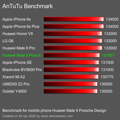 Antutu Тест мобильный телефон Huawei Mate 9 Porsche Design AnTuTuAnTuTu Эталоном Huawei Mate 9 Porsche Design