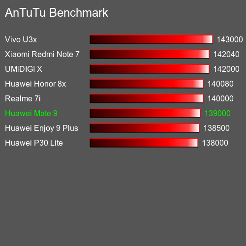 Antutu Тест мобильный телефон Huawei Mate 9 AnTuTuAnTuTu Эталоном Huawei Mate 9