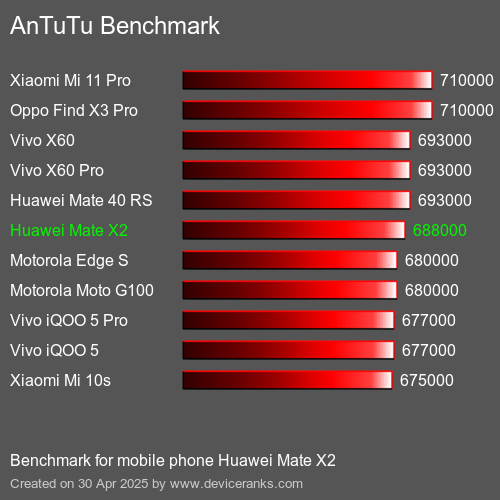 AnTuTuAnTuTu Эталоном Huawei Mate X2