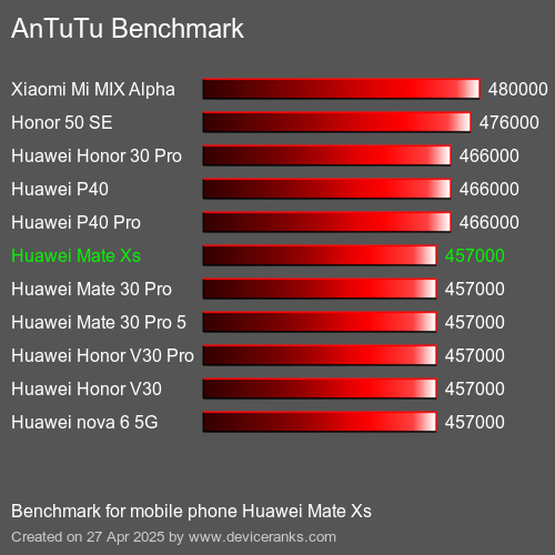 AnTuTuAnTuTu Эталоном Huawei Mate Xs