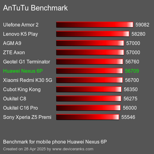 Antutu Тест мобильный телефон Huawei Nexus 6P AnTuTuAnTuTu Эталоном Huawei Nexus 6P