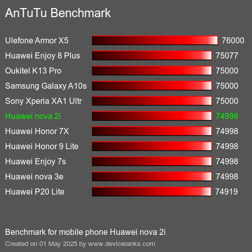 Antutu Тест мобильный телефон Huawei nova 2i AnTuTuAnTuTu Эталоном Huawei nova 2i