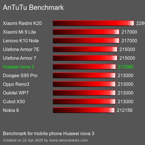 AnTuTuAnTuTu Эталоном Huawei nova 3