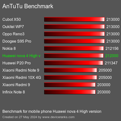 AnTuTuAnTuTu Эталоном Huawei nova 4 High version