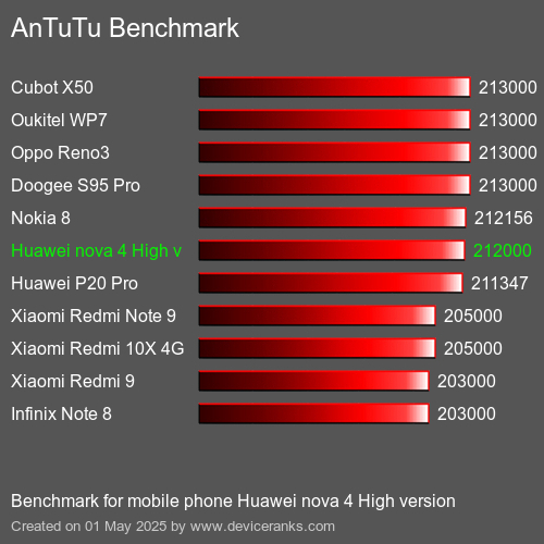 Antutu Тест мобильный телефон Huawei nova 4 High version AnTuTuAnTuTu Эталоном Huawei nova 4 High version