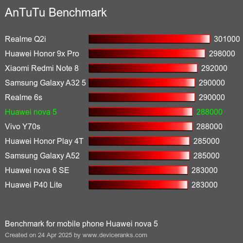 AnTuTuAnTuTu Эталоном Huawei nova 5