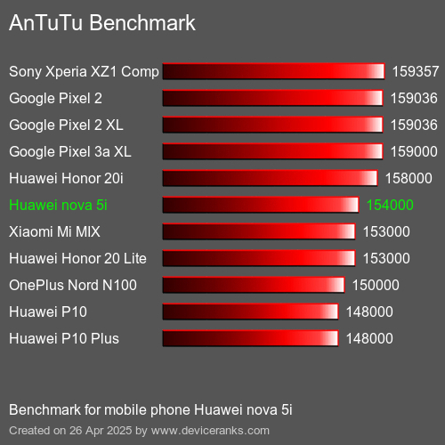 AnTuTuAnTuTu Эталоном Huawei nova 5i