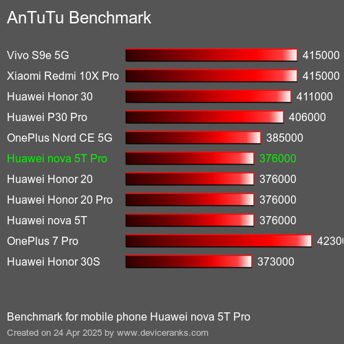 AnTuTuAnTuTu Эталоном Huawei nova 5T Pro