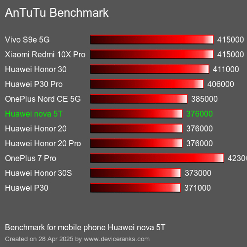 AnTuTuAnTuTu Эталоном Huawei nova 5T