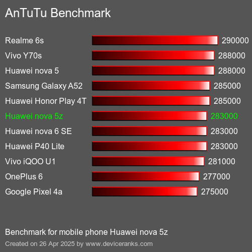 AnTuTuAnTuTu Эталоном Huawei nova 5z