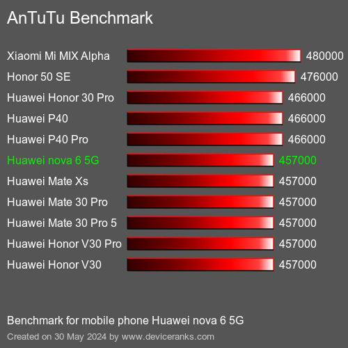 AnTuTuAnTuTu Эталоном Huawei nova 6 5G