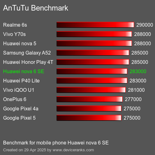 AnTuTuAnTuTu Эталоном Huawei nova 6 SE