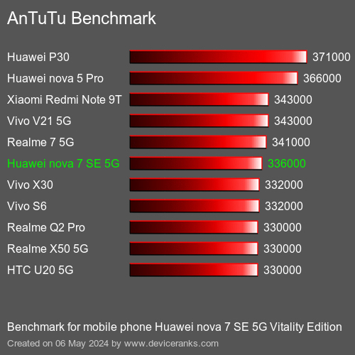 AnTuTuAnTuTu Эталоном Huawei nova 7 SE 5G Vitality Edition