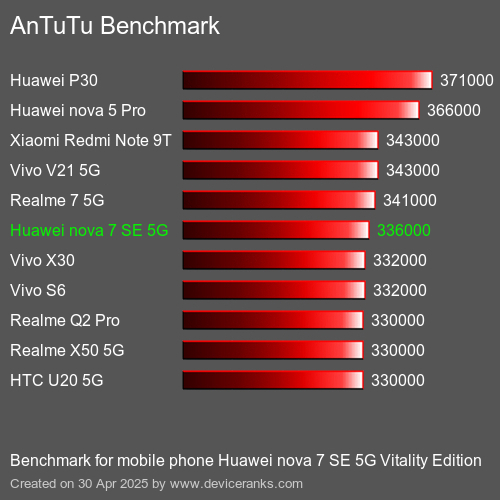 AnTuTuAnTuTu Эталоном Huawei nova 7 SE 5G Vitality Edition