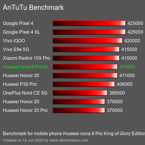 Antutu Тест мобильный телефон Huawei nova 8 Pro King of Glory Edition AnTuTuAnTuTu Эталоном Huawei nova 8 Pro King of Glory Edition