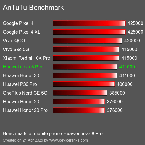 AnTuTuAnTuTu Эталоном Huawei nova 8 Pro