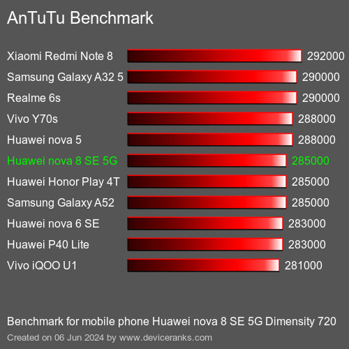 AnTuTuAnTuTu Эталоном Huawei nova 8 SE 5G Dimensity 720