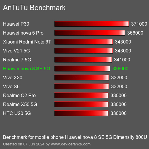 AnTuTuAnTuTu Эталоном Huawei nova 8 SE 5G Dimensity 800U