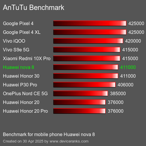 AnTuTuAnTuTu Эталоном Huawei nova 8